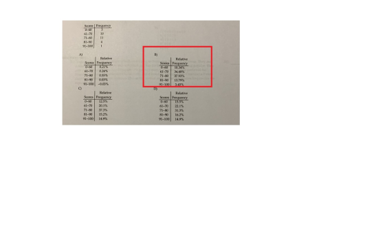 Scores Frequency 0-60 61-70 71-80 81-90 91-1001 Relative Scores Frequency 0-60 0.21% 61-70 0.24% 71-80 0.55% 81-90 0.03% 91-1