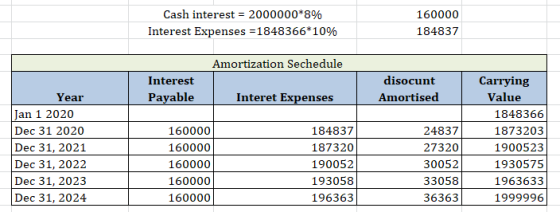 Cash interest = 2000000*8% Interest Expenses = 1848366*10% 160000 184837 Amortization Sechedule Interest Payable disocunt Amo