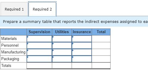 Required 1 Required 2 Prepare a summary table that reports the indirect expenses assigned to ea Supervision Utilities Insuran