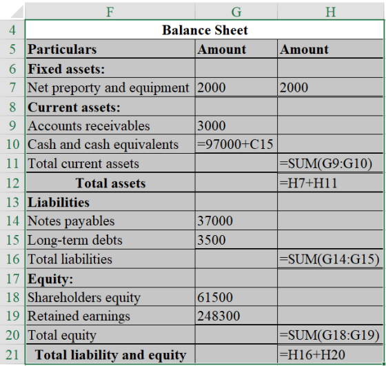 2000 G H 4. Balance Sheet 5 Particulars Amount Amount 6 Fixed assets: 7 Net preporty and equipment 2000 8 Current assets: 9 A