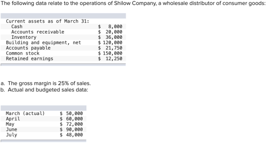 The following data relate to the operations of Shilow Company, a wholesale distributor of consumer goods: Current assets as o