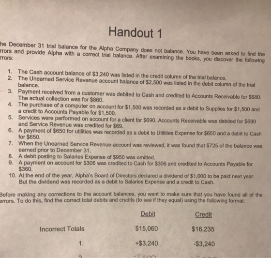 Handout1 he December 31 trial balance for the Alpha Company does not balance. You have been asked to find the rrors and provide Alpha with a correct trial balance. After examining the books, you discover the following rors: 1. The Cash account balance of $3,240 was listed in the credit column of the trial balance. 2. The Unearned Service Revenue account balance of $2,500 was listed in the debit column of the trial balance. 3. Payment received from a customer was debited to Cash and credited to Accounts Receivable for $680. 4. 5. 6. 7. When the Unearned Service Revenue account was reviewed, it was found that $725 of the balance was 8. The actual collection was for $860. The purchase of a computer on account for $1,500 was recorded as a debit to Supplies for $1,500 and a credit to Accounts Payable for $1,500. Services were performed on account for a client for $690. Accounts Receivable was debited for $690 and Service Revenue was credited for $69. A payment of $650 for utilities was recorded as a debit to Utilities Expense for $650 and a debit to Cash for $650. earned prior to December 31. A debit posting to Salaries Expense of $950 was omitted. A payment on account for $306 was credited to Cash for $306 and credited to Accounts Payable for $360. 9. 10. At the end of the year, Alphas Board of Directors declared a dividend of $1,000 to be paid next year But the dividend was recorded as a debit to Salaries Expense and a credit to Cash. Before making any corrections to the account balances, you want to make sure that you have found all of the errors. To do this, find the correct total debits and credits (to see if they equal) using the following format: Debit $15,060 +$3,240 Credit $16,235 $3,240 Incorrect Totals