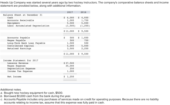 Heads Up Company was started several years ago by two hockey instructors. The companys comparative balance sheets and income