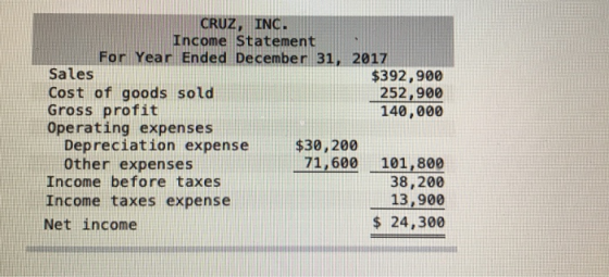 CRUZ, INC. Income Statement For Year Ended December 31, 2017 Sales $392,900 Cost of goods sold 252,900 Gross profit 140,000 O