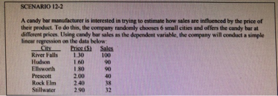 SCENARIO 12-2 A candy bar manufacturer is interested in trying to estimate how sales are influenced by the price of their product. To do this, the company randomly chooses 6 small cities and offers the candy bar at different prices. Using candy bar sales as the dependent variable, the company will conduct a simple linear regression on the data below River Falls1.30 1.60 Ellsworth1.80 2.00 Rock Elm 2.40 Stillwater290 City Price (S Sales 100 90 90 40 38 32 Hudson Prescott
