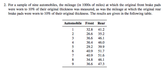 2. For a sample of nine automobiles, the mileage (in 1000s of miles) at which the original front brake pads were worn to 10% of their original thickness was measured, as was the mileage at which the original rear brake pads were worn to 10% of their original thickness. The results are given in the following table. Automobile Front Rear 32.8 41.2 26.6 35.2 36.6 46.1 36.4 46.0 29.2 39.9 40.9 51.7 40.9 51.6 34.8 46.1 36.6 47.3 7