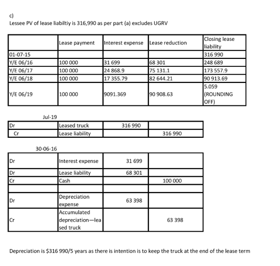 Lessee PV of lease liabiltiy is 316,990 as per part (a) excludes UGRV Closing lease liability 316 990 248 689 173 557.9 90 913.69 5.059 (ROUNDING OFF) Lease payment Interest expense Lease reduction 01-07-15 Y/E 06/16 Y/E 06/18 Y/E 06/19 100 000 100 000 100 000 31 699 24 868.9 17 355.79 68 301 75 131.1 82 644.21 100 000 9091.369 90 908.63 Jul-19 Leased truck Lease liability 316 990 316 990 30-06-16 Interest expense 31 699 68 301 Lease liability Cash 100 000 Depreciation expense Accumulated depreciation-lea sed truck 63 398 Cr 63 398 Depreciation is $316 990/5 years as there is intention is to keep the truck at the end of the lease term
