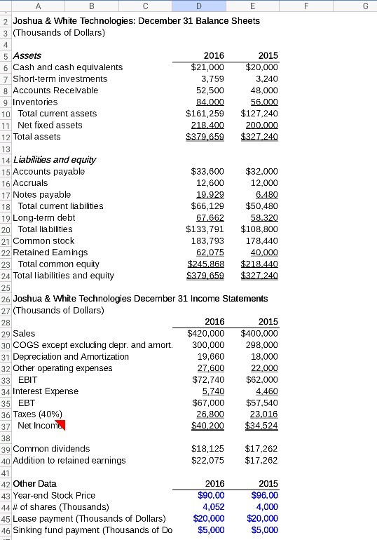 2 Joshua & White Technologies: December 31 Balance Sheets 3 Thousands of Dollars) 2016 21,000 3,759 52,500 Assets 6 Cash and cash equivalents Short-term investments 8 Accounts Receivable g Inventories 10 Total current assets 11 Net fixed assets 12 Total assets 2015 20,000 3,240 48,000 84000 56.000 $161,259 $127,240 218400 200,000 $379,659 $327 240 4 Liabilities and equity 15 Accounts payable 16 Accruals 17 Notes payable 18 Total current liabilities 19 Long-term debt 20 Total liabilities 21 Common stock 22 Retained Eamings 23 Total common equity 24 Total liabilities and equity 25 26 Joshua & White Technologies December 31 Income Statements 27 (Thousands of Dollars) 28 29 Sales 30 COGS except excluding depr. and amort.300,000 298,000 31 Depreciation and Amortization 32 Other operating expenses 33 EBIT 34 Interest Expense 35 EBT 36 Taxes (40%) 37 Net Incon 38 39 Common dividends 40 Addition to retained earnings $33,600$32.000 12,000 12,600 $66,129$50.480 6766258320 $133,791 $108,800 183,793 178.440 $245,868 $218,440 $379.659 $327.240 2015 $420,000 $400,000 2016 19,660 27,600 18,000 $72,740 $62.000 5,740 $67,000 $57,540 26,800 23,016 $40 200 $34524 $18,125 $17,262 $22,075 $17.262 42 Other Data 43 Year-end Stock Price 44 # of shares ( 1 housands) 45 Lease payment (Thousands of Dollars) 46 Sinking fund payment (Thousands of Do 2016 $90.00 4,052 2015 $96.00 4,000 0.000 $20,000 $5,000 $%2 $5,000