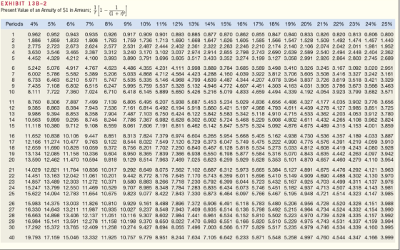EXHIBIT 13B-2 Present Value of an Annuity of $1 in Arrears; + r) Periods 4% 5% 6% 7% 8% 9% 10% 11% 12% 13% 14% 15% 16% 17% 18