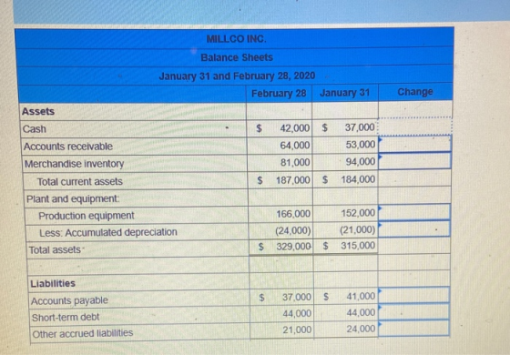 Change MILLCO INC. Balance Sheets January 31 and February 28, 2020 February 28 January 31 Assets Cash $ 42,000 $ 37,000 Accou