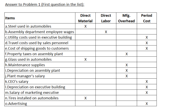 Answer to Problem 1 (First question in the list): Items Direct Material Direct Labor Mfg. Overhead Period Cost X a.Steel used