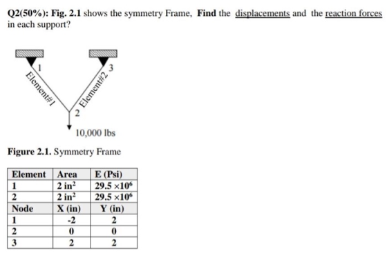 Q2(50%): Fig. 2.1 shows the symmetry Frame, Find the displacements and the reaction forces in each support? Elennerat#1 Eleme