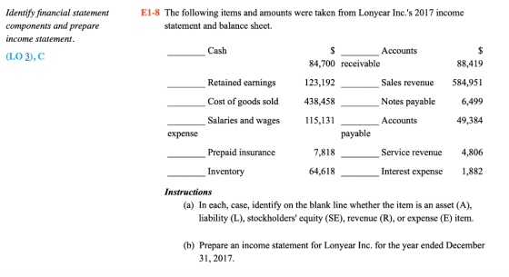 Identify financial statement components and prepare income statement. E1-8 The following items and amounts were taken from Lonyear Inc.s 2017 income statement and balance sheet Cash Accounts LO 3), C Retained earnings Cost of goods sold Salaries and wages 84,700 receivable 123,192 438,458 115,131 88,419 Sales revenue 584,951 6,499 49,384 Notes payable Accounts expense payable Prepaid insurance 7,818 Service revenue4,806 Inventory 64,618 Interest expense 1,882 Instructions (a) In each, case, identify on the blank line whether the item is an asset (A), liability (L), stockholders equity (SE), revenue (R), or expense (E) item. (b) Prepare an income statement for Lonyear Inc. for the year ended December 31,2017