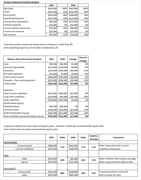 Income Statement Vertical analysis 2018 2019 $459,000 $237,000 $222,000 $137,000 $85,000 $12,000 $73,000 $19,000 $54,000 100