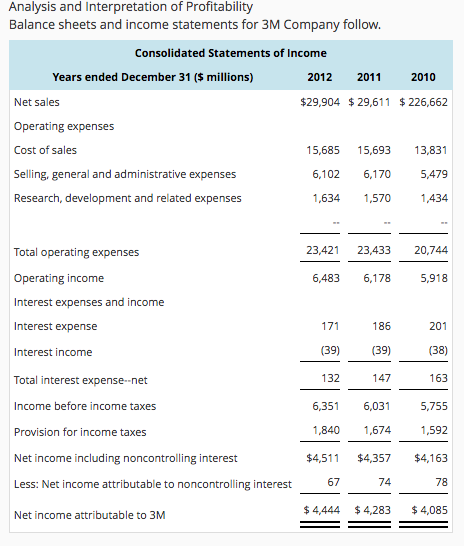 Analysis and Interpretation of Profitability Balance sheets and income statements for 3M Company follow. Consolidated Statements of Income Years ended December 31 (S millions) 2012 2011 2010 Net sales Operating expenses Cost of sales Selling, general and administrative expenses Research, development and related expenses $29,904 29,611 $226,662 15,685 15,693 13,831 6,102 6,1705,479 ,634 1,570 1434 23,421 23,433 20,744 Total operating expenses Operating income Interest expenses and income Interest expense Interest income 6,483 6,1785,918 186 (39) 147 201 (38) 163 6,351 6,031 5,755 1,592 4,511 $4,357 $4,163 78 $4,444 4,283 4,085 (39) 132 Total interest expense-net Income before income taxes Provision for income taxes Net income including noncontrolling interest Less: Net income attributable to noncontrolling interest Net income attributable to 3M 1,840 1,674 67 74