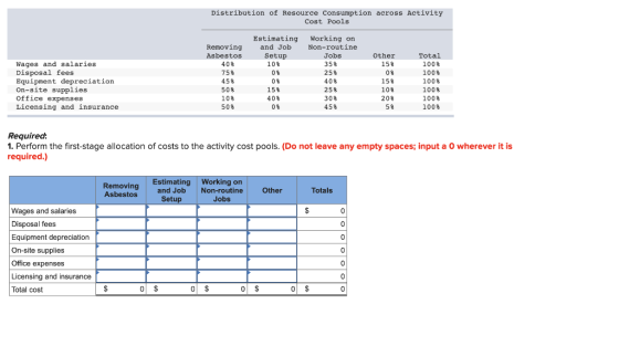 Distribution of Resource Consumption across Activity Cost Pools Wages and salaries Disposal fees Equipment depreciation On-si