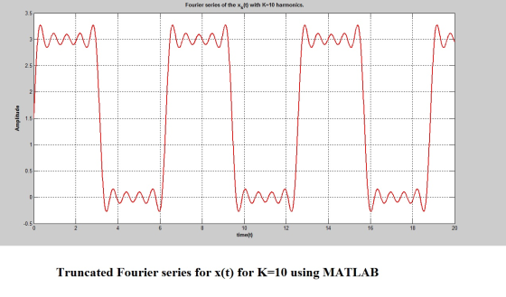 Fourier series of the x (t) with K=10 harmonics. Amplitude ------ --4 --- 10 14 18 time(t) Truncated Fourier series for x(t)