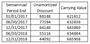 Carrying Value Semiannual Period End 01/01/2017 06/30/2017 12/31/2017 06/30/2018 12/31/2018 Unamortized Discount 88188 77164
