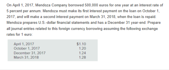 On April 1, 2017, Mendoza Company borrowed 500,000 euros for one year at an interest rate of 5 percent per annum. Mendoza mus