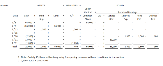 Answer ASSETS EQUITY + LIABILITIES + Contri Capital A/P + Common Stock 68,000 Date Cash + Med + Land = Div + Retained Earning