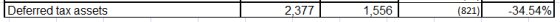2,377 1,556 (821) 34.54% Deferred tax assets