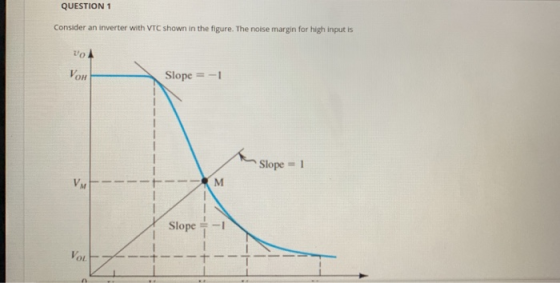 QUESTION 1 Consider an inverter with VTC shown in the figure. The noise margin for high input is vo Voн Slope = -1 Slope = 1