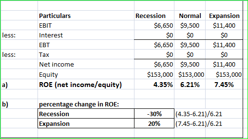 less: Particulars EBIT Interest EBT Tax Net income Equity ROE (net income/equity) Recession Normal $6,650 $9,500 $0 $0 $6,650