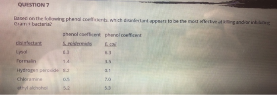 QUESTION 7 Based on the following phenol coefficients, which disinfectant appears to be the most effective at killing and/or
