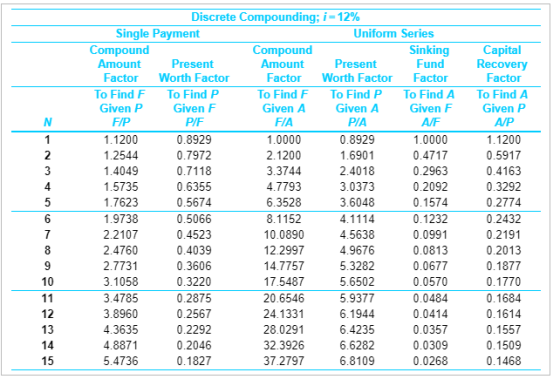 Discrete Compounding; i = 12% Single Payment Uniform Series Compound Compound Sinking Amount Present Amount Present Fund Fact