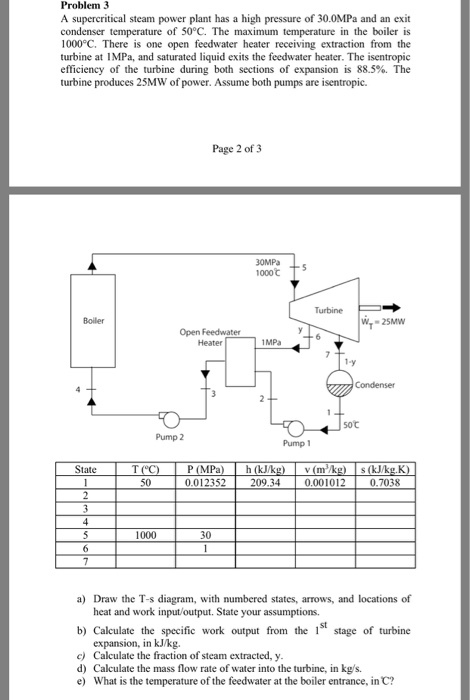 Problem 3 A supercritical steam power plant has a high pressure of 30.0MPa and an exit condenser temperature of 50°C. The maximum temperature in the boiler is 1000°C. There is one open feedwater heater receiving extraction from the turbine at IMPa, and saturated liquid exits the feedwater heater. The isentropic efficiency of the turbine during both sections of expansion is 88.5%. The turbine produces 25MW of power. Assume both pumps are isentropic. Page 2 of 3 30MPa 1000 Turbine Boiler 25MW Open Feedwater 1MPa sot Pump 2 Pump 1 State 50 0.7038 1000 30 a) Draw the T-s diagram, with numbered states, arrows, and locations of heat and work input/output. State your assumptions. b) Calculate the specific work output from the stage of turbine expansion, in kJ/kg. c) Calculate the fraction of steam extracted, y d) Calculate the mass flow rate of water into the turbine, in kgs. e What is the temperature of the feedwater at the boiler entrance, in C?