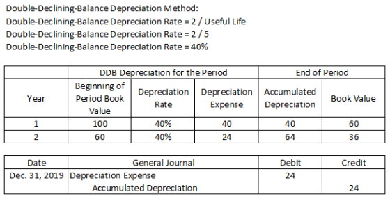 Double-Declining-Balance Depreciation Method: Double-Declining-Balance Depreciation Rate = 2 / Useful Life Double-Declining-B