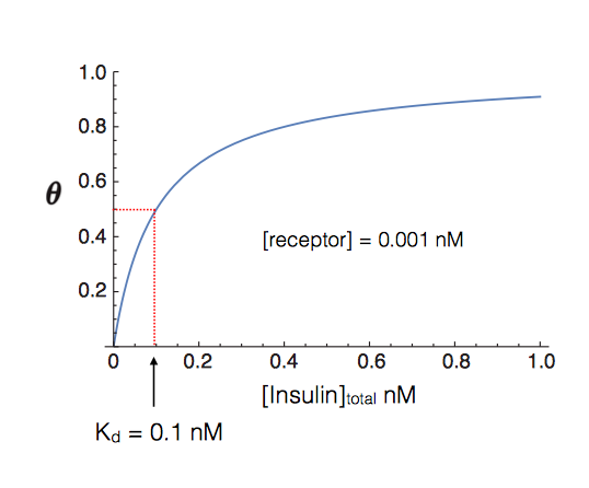1.0 r 0.8 0.6 0.4 0.2 0.2 Kd 0.1 nM [receptor] 0.001 nM 0.4 0.6 0.8 [Insulin]total nM 1.0