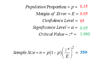 Population Proportion -p = 0.35 Margin of Error = 0.05 Confidence Level = 95 Significance Level = α = 0.05 Critical Value--*- 1.960 afk Sample Size = n p(1-p 350