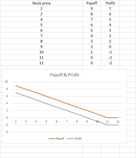 Stock price Payoff Profit 4 4 6 4 0 10 0 12 0 Payoff & Profit 10 2 3 4 5 6 78910 11 12 Payoff- Profit