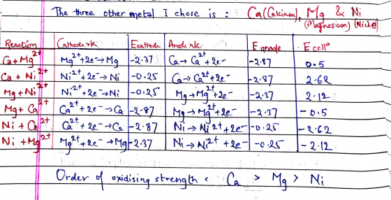 The three other metal I chose is : Cal Calcium). Ma & Ni * Magnesium (Nickel Reaction Cathode ok) to Ecathode | Anaclerk in E