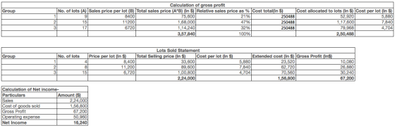 Calculation of gross profit Group No. of lots (A) Sales price per lot (B) Total sales price (A*B) (In $) Relative sales price