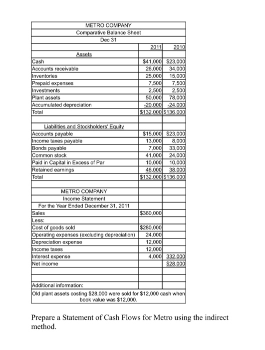 METRO COMPANY Comparative Balance Sheet Dec 31 2011 2010 Assets Cash Accounts receivable Inventories Prepaid expenses Investm