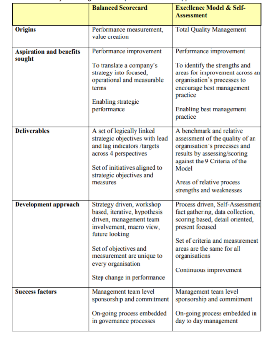 Balanced Scorecard Excellence Model &Self- Assessment Origins Performance measurement, Total Quality Management value creation Aspiration and benefits Performance improvement Performance improvement sought To translate a companys To identify the strengths and strategy into focused, operational and measurable organisations processes to terms areas for improvement across an encourage best management practice Enabling strategic performance Enabling best management practice Deliverables A set of logically linked strategic objectives with lead assessment of the quality of an and lag indicators/targets across 4 perspectives A benchmark and relative organisations processes and results by assessing/scoring against the 9 Criteria of the Set of initiatives aligned to Model strategic objectives and measures Areas of relative process strengths and weaknesses Development approach Strategy driven, workshop Process driven, Self-Assessment based, iterative, hypothesis fact gathering, data collection, driven, management team scoring based, detail oriented, involvement, macro view, present future looking Set of criteria and measurement areas are the same for all Set of objectives and measurement are unique to every organisation organisations Continuous improvement Step change in performance Success factors Management team level sponsorship and commitment sponsorship and commitment Management team level On-going process embedded On-going process embedded in in governance processes day to day management