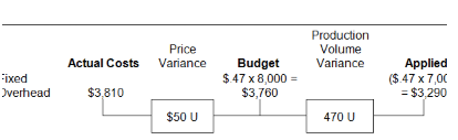 Price Variance Production Volume Variance Actual Costs Fixed Overhead Budget $.47 x 8,000 = $3,760 Applied ($.47 x 7,00 = $3.