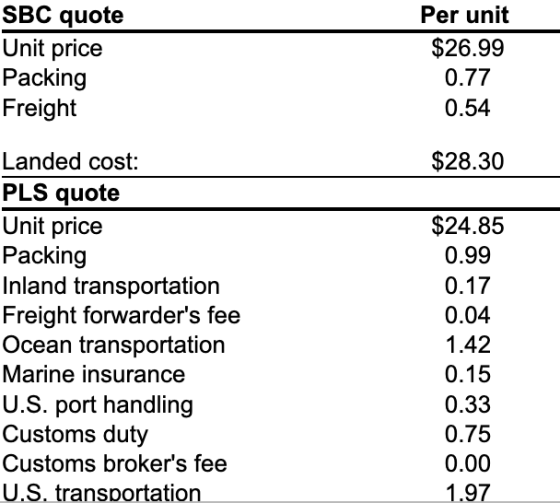 SBC quote Unit price Packing Freight Per unit $26.99 0.77 0.54 $28.30 Landed cost: PLS quote Unit price Packing Inland transp