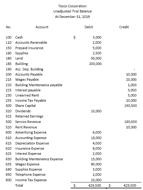 Tesco Corporation Unadjusted Trial Balance At December 31, 2019 No. Account Debit Credit 3,000 2,000 5,000 2,500 50,000 200,0