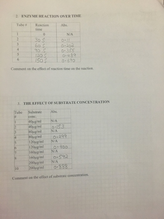 2. ENZYME REACTION OVER TIME Tube Reaction time Abs. 30 $ 6os 10 S ao s 50 N/A 011 0.202 0.355 0.489 0.690 Comment on the eff