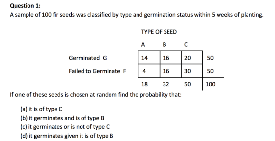 Question 1: A sample of 100 fir seeds was classified by type and germination status within 5 weeks of planting. TYPE OF SEED 14 16 20 50 Failed to Germinate F 4 16 30 50 18 3250 100 Germinated G If one of these seeds is chosen at random find the probability that: (a) it is of type C (b) it germinates and is of type E (c) it germinates or is not of type C (d) it germinates given it is of type B