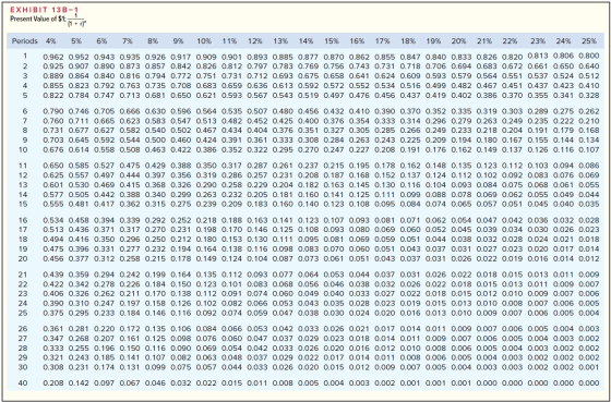 EXHIBIT 13B-1 Present Value of $1; 11 + r) Periods 4% 5% 6% 7% 8% 9% 10% 11% 12% 13% 14% 15% 16% 17% 18% 19% 20% 21% 22% 23%