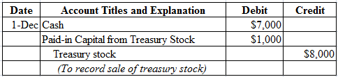 Account Titles and Explanation
Debit
Date
Credit
1-Dec Cash
S7,000
Paid-in Capital from Treasury Stock
Treasury stock
(To rec