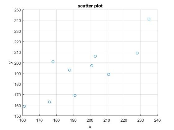 scatter plot 250 240 230 220 210 200 190 180 170 160 150 160 170 180 190 200 210 220 230 240