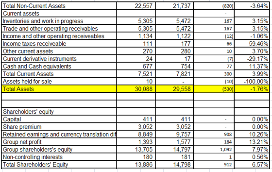 Total Non-Current Assets Current assets Inventories and work in progress Trade and other operating receivables Income and other operating receiveables Income taxes receiveable Other current assets Current derivative instruments Cash and Cash equivalents Total Current Assets Assets held for sale Total Assets 22,557 21,737 (820) 3.64% 3.15% 3.15% 1.06% 59.46% 3.70% 291 790 11-37% 3.99% -100.00% 1.76% 5.305 5,305 1.134 5.472 5.472 1,122 167 167 12 270 24 677 7.521 10 30,088 280 10 754 7,821 300 )| (530) 29,558 Shareholders equity Capital Share premium Retained earnings and currency translation di Group net profit Group shareholderss equit Non-controlling interests Total Shareholders Equity 0.00% 0.00% 10.26% 13.21% 3,052 8,849 1,393 13,705 180 13,886 3,052 9,757 1,577 14,797 181 14,798 908 184 1,092 0.56% 65 % 912