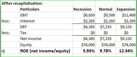 Affter recapitalisation: Particulars EBIT less: Interest EBT less: Tax Net income Equity ROE (net income/equity) Recession $6