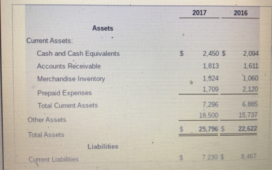 2017 2016 Assets Current Assets: $4 Cash and Cash Equivalents 2,450 $ 2,094 Accounts Receivable 1,813 1,611 1,060 1,324 Merch
