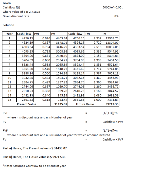 5000Xe^-0.05t Given Cashflow f(t) where value of e is 2.71828 Given discount rate 8% Solution Year 1 2 3 Cash Flow PVE 4756.1